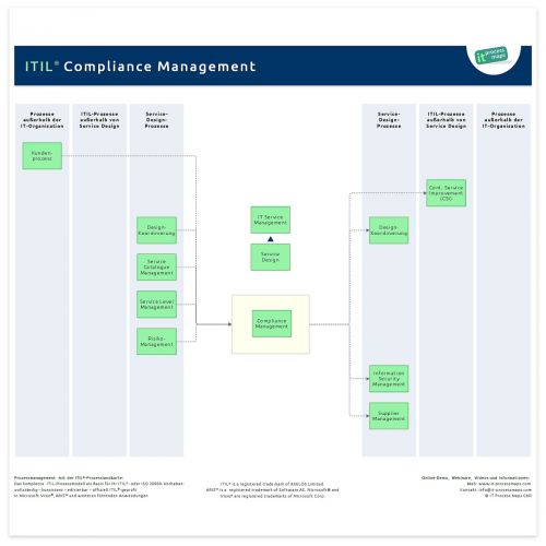 Compliance Management ITIL