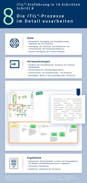 Infographik: Das ITIL Prozess-Design festlegen und die ITIL-Prozesse im Detail ausarbeiten - ITIL-Implementierung, Schritt 8.