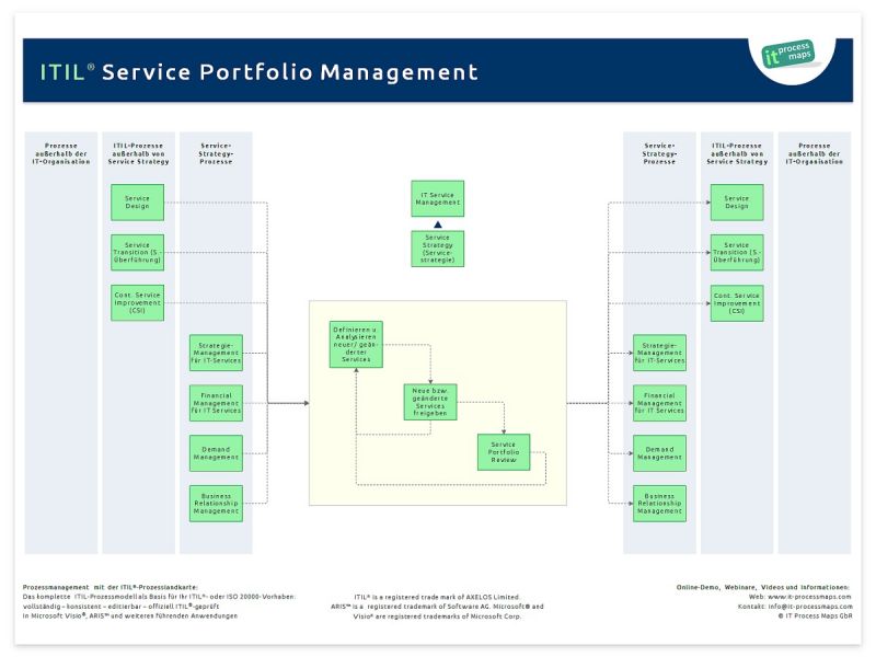 Datei:Service-portfolio-management.jpg