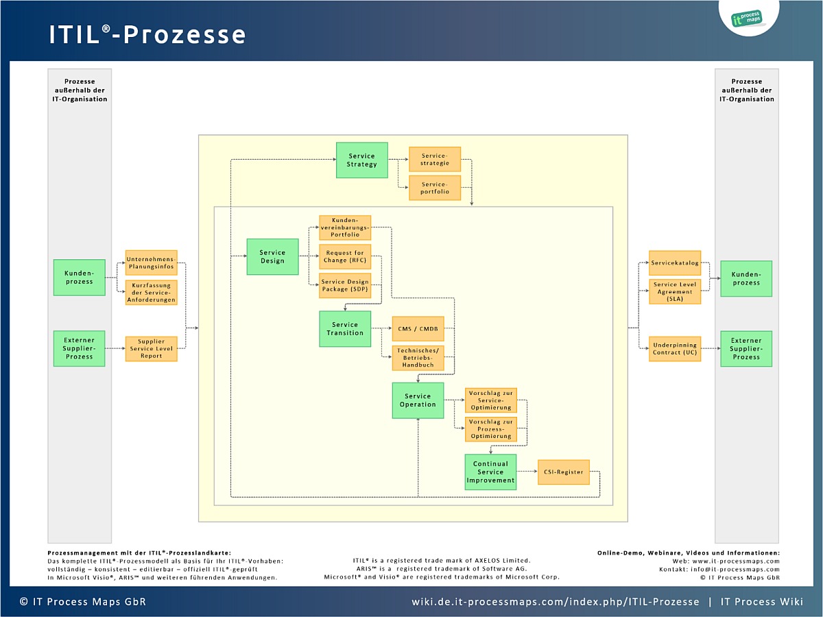 ITIL 2011: Prozesse