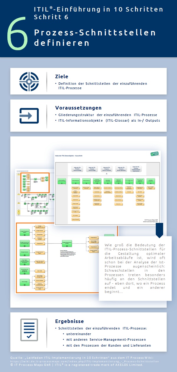 Itil Implementierung Prozess Schnittstellen It Process Wiki