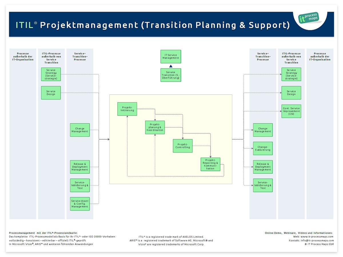 Projektmanagement Transition Planning And Support It Process Wiki