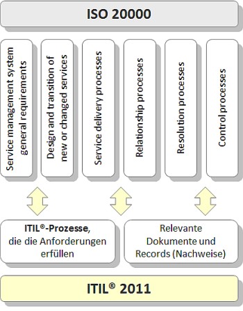 Iso h. Стандарт ISO 20000 процессы ITIL. ИСО 20000 -2011. ISO 20000 таблица. ИСО 20000 -2011 группы процессов.