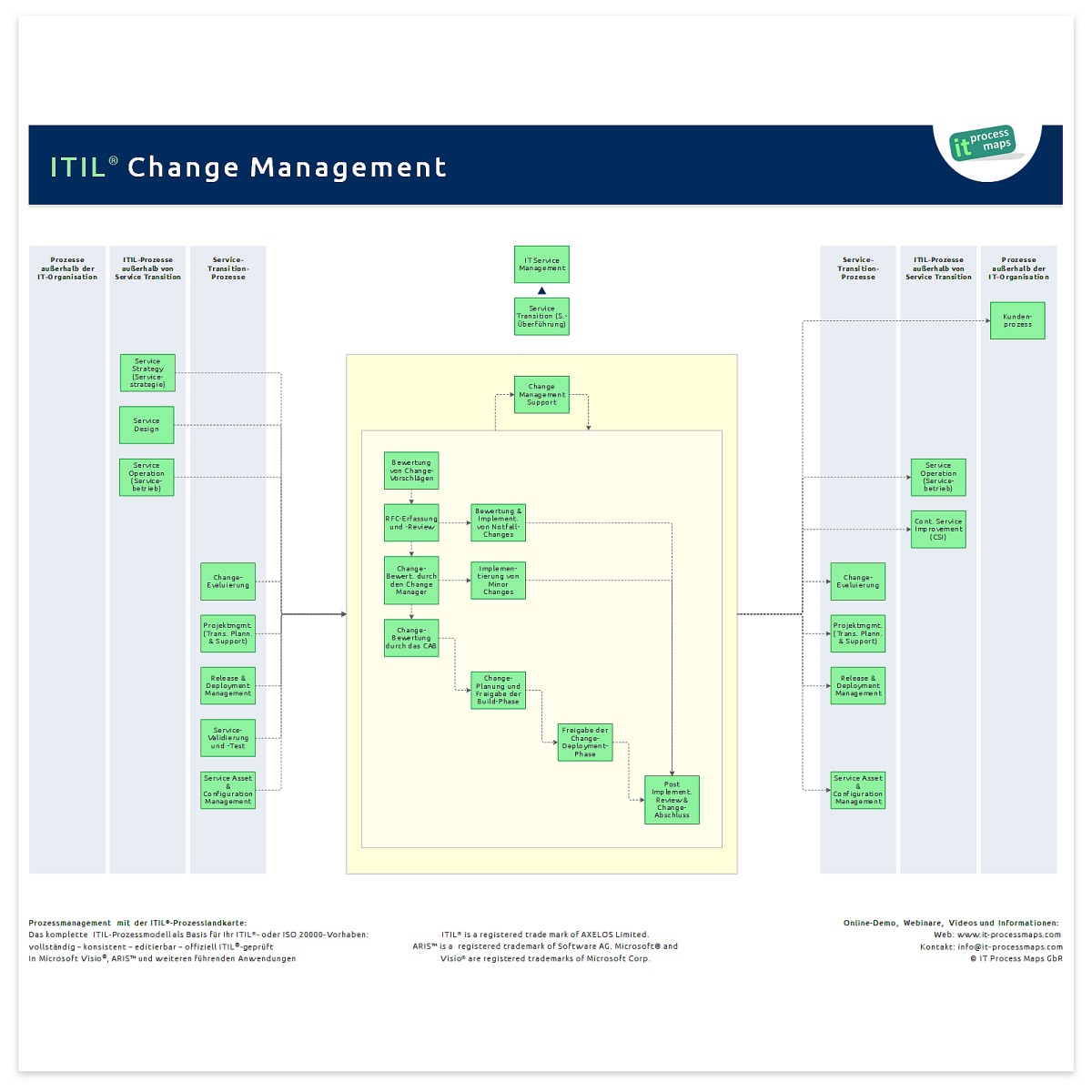 Change Management It Process Wiki