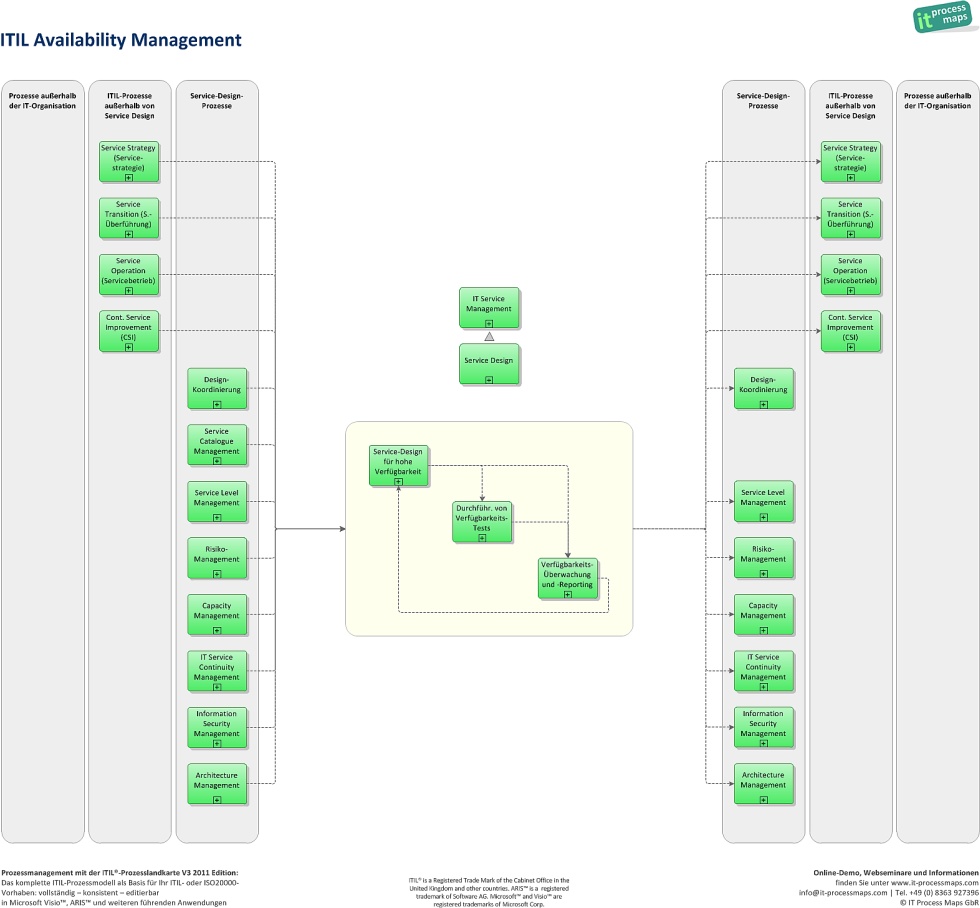 Process maps