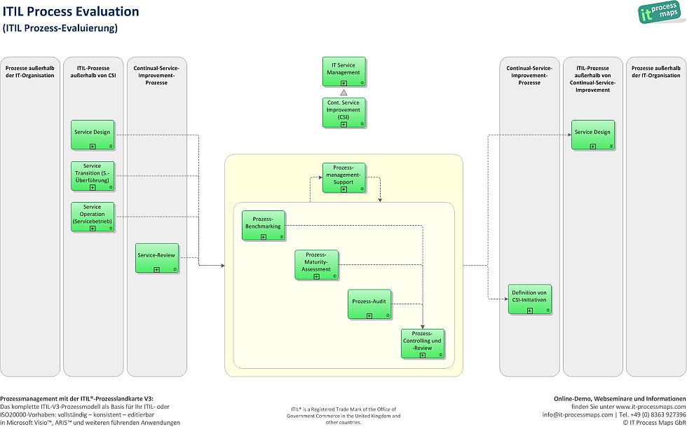 Карта процессов itil - 90 фото