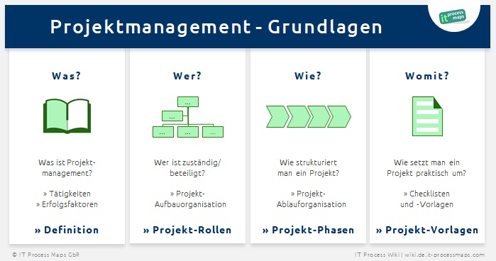 Projekt-Management Grundlagen: Was ist Projektmanagement - Projektmanagement-Rollen, Projektmanagement -Phasen und Vorlagen.