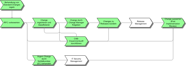 Datei:Prozess change management.jpg