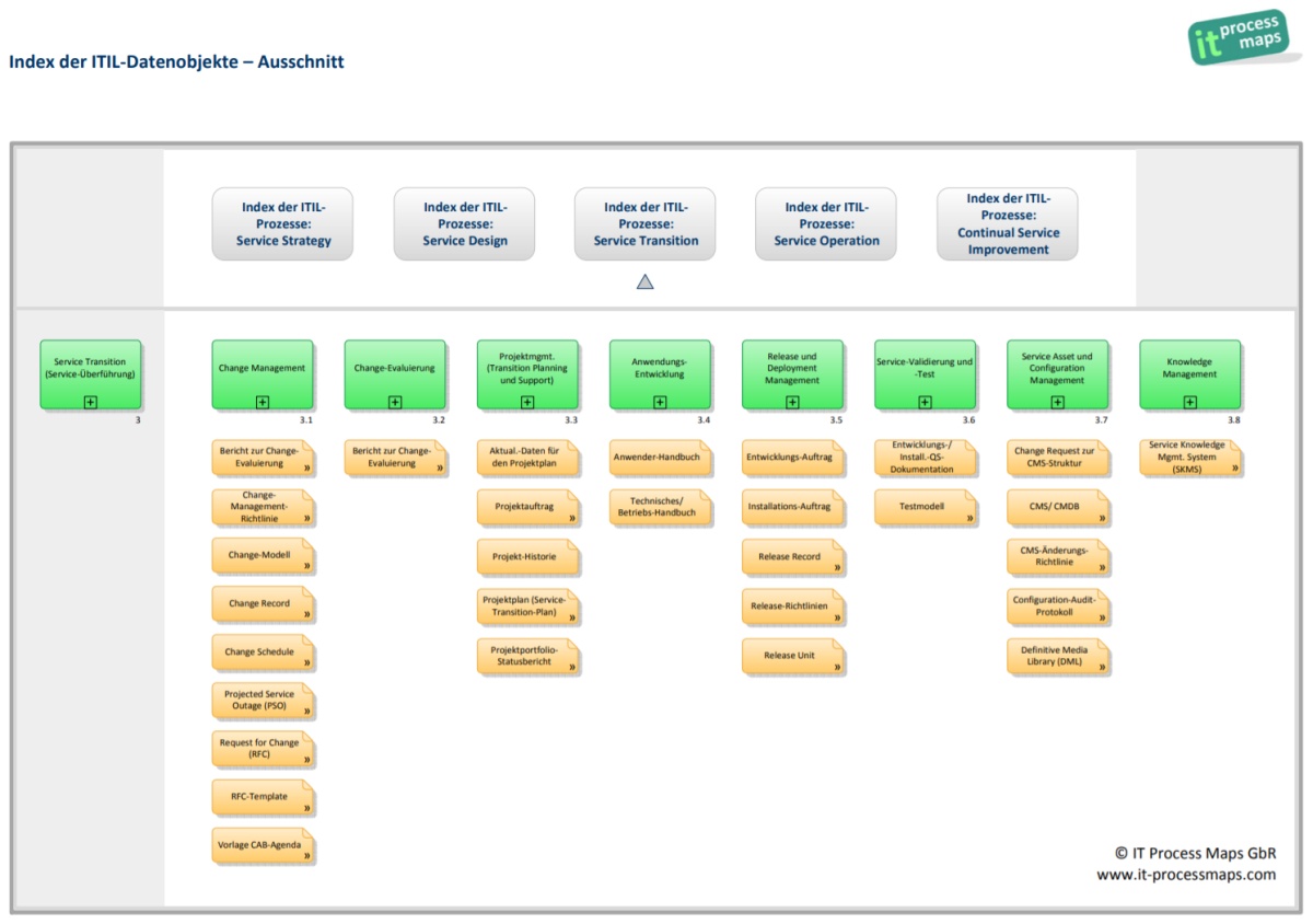 ITIL und IT Service Management - Alle Begriffe & Definitionen