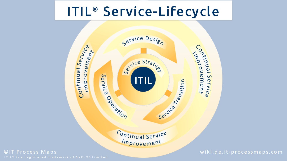 IT Process Wiki   Das ITIL® Wiki