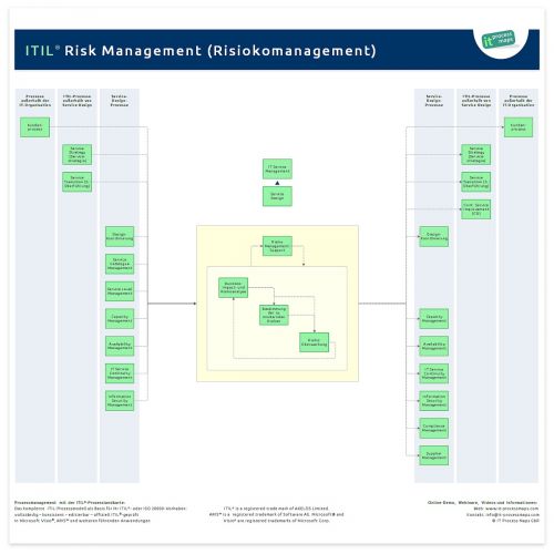 Risiko-Management ITIL