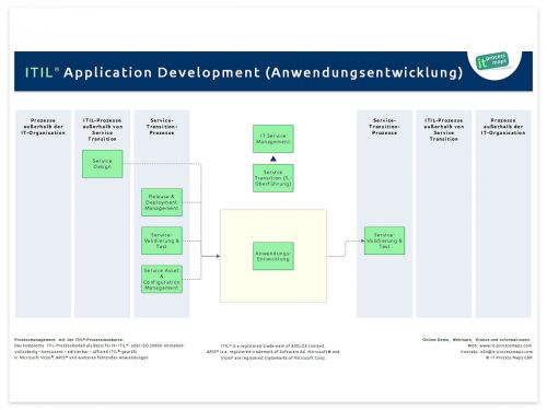 Anwendungsentwicklung ITIL (ITIL Application Development)