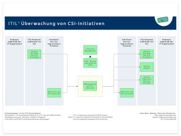 CSI Monitoring ITIL