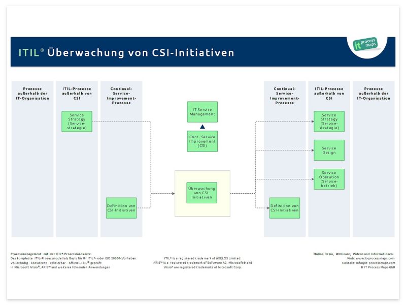Datei:Itil-ueberwachung-csi-initiativen.jpg