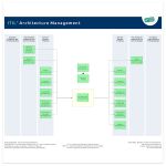 ITIL Architecture Management