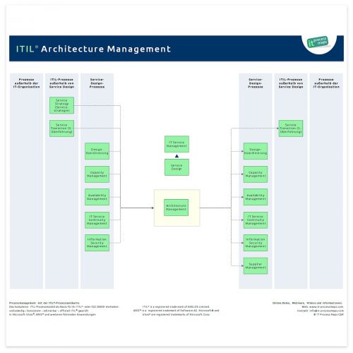 ITIL Architecture Management ITIL