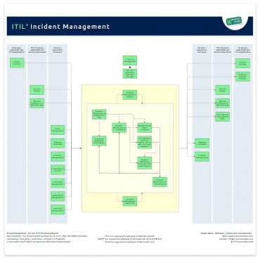 Incident Management ITIL