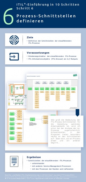 Infographik: Die ITIL Prozess-Schnittstellen definieren. - ITIL-Implementierung, Schritt 6.