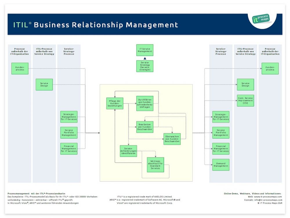 business-relationship-management-it-process-wiki