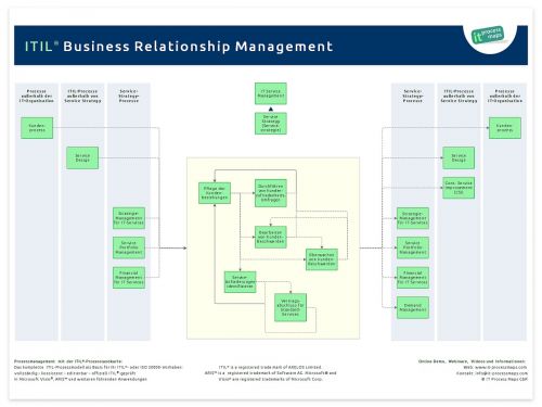 Business Relationship Management ITIL