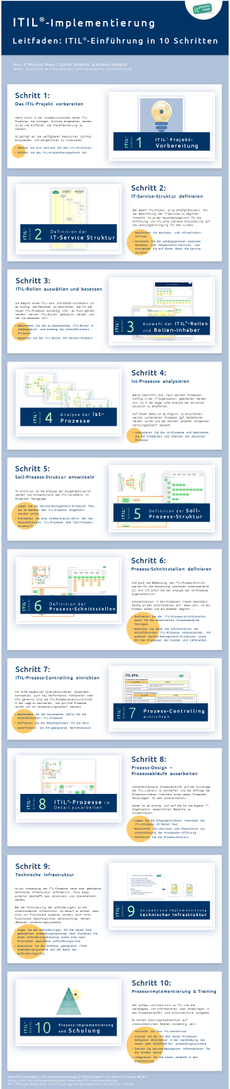 Infografik ITIL-Implementierung - ITIL-Einführung in 10 Schritten