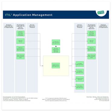 Application Management ITIL