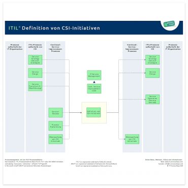 Definition von CSI-Initiativen ITIL