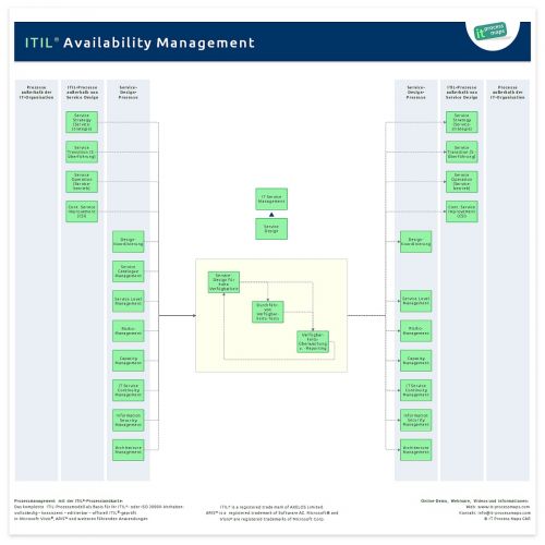 Availability Management ITIL