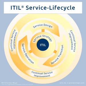 ITIL Service-Lifecycle (ITIL-Service-Lebenszyklus): Service Strategie, Service Design, Service Transition, Service Operation und Kontinuierliche Serviceverbesserung.
