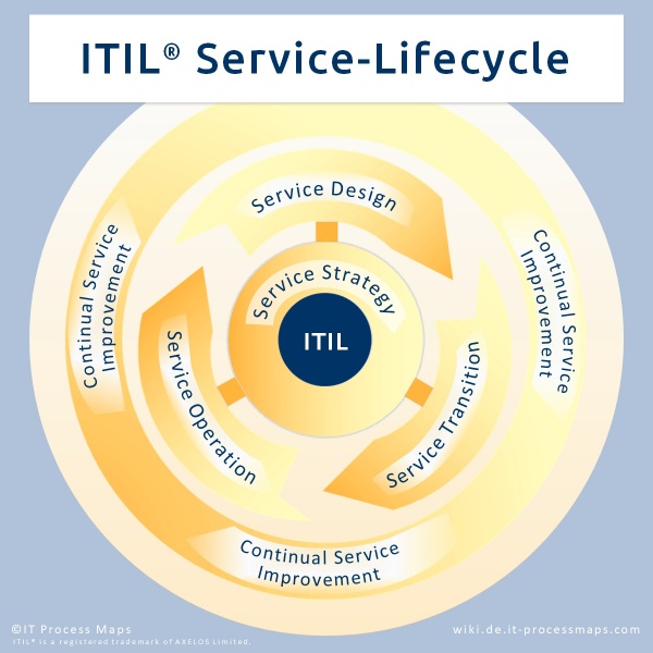 Geschichte Von ITIL | IT Process Wiki