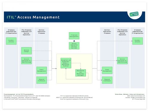 Access Management ITIL