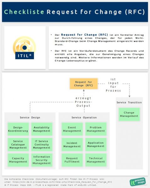 ITIL-Checkliste Change-Request