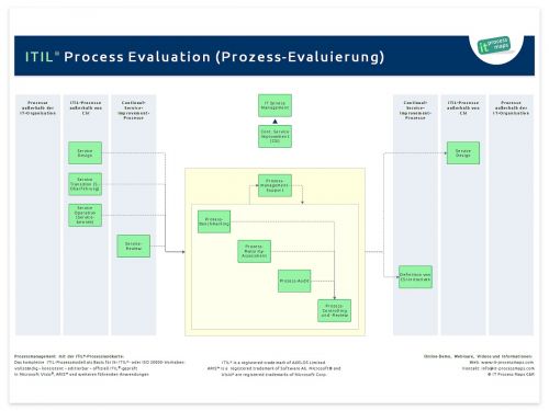 Process Evaluation ITIL