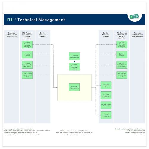 Technical Management ITIL