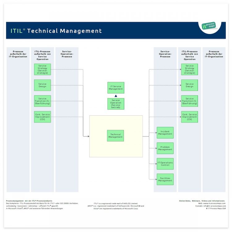 ITIL Technical Management | IT Process Wiki