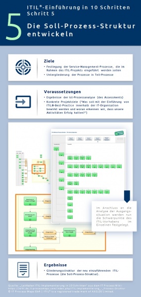 Infographik: Die Soll-Prozess-Struktur entwickeln. - ITIL-Implementierung, Schritt 5.
