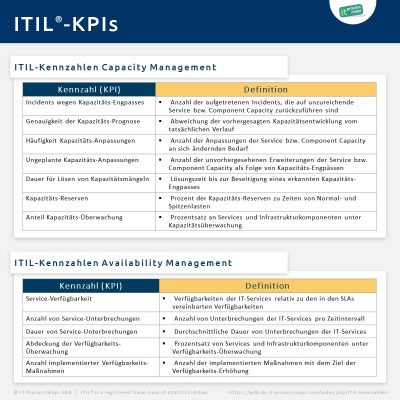 ITIL KPIs (ITIL Kennzahlen bzw. Key Performance Indikatoren): Beispiele aus dem IT Process Wiki.