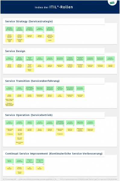 Rollen In Itil It Process Wiki