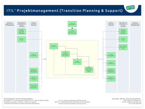 Projekt-Management ITIL