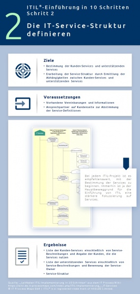 Infographik: ITIL-Implementierung, Schritt 2. IT-Services definieren