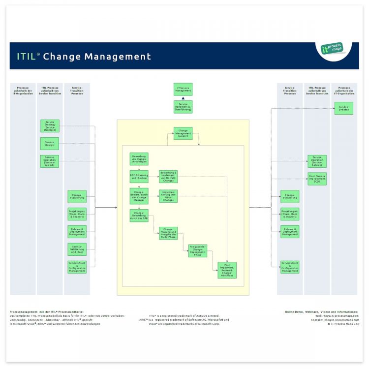 Change Management | IT Process Wiki