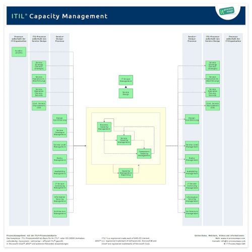 Capacity Management ITIL