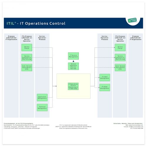 IT Operations Control ITIL
