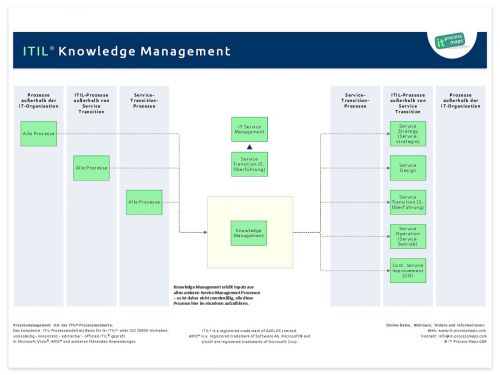 Knowledge Management ITIL