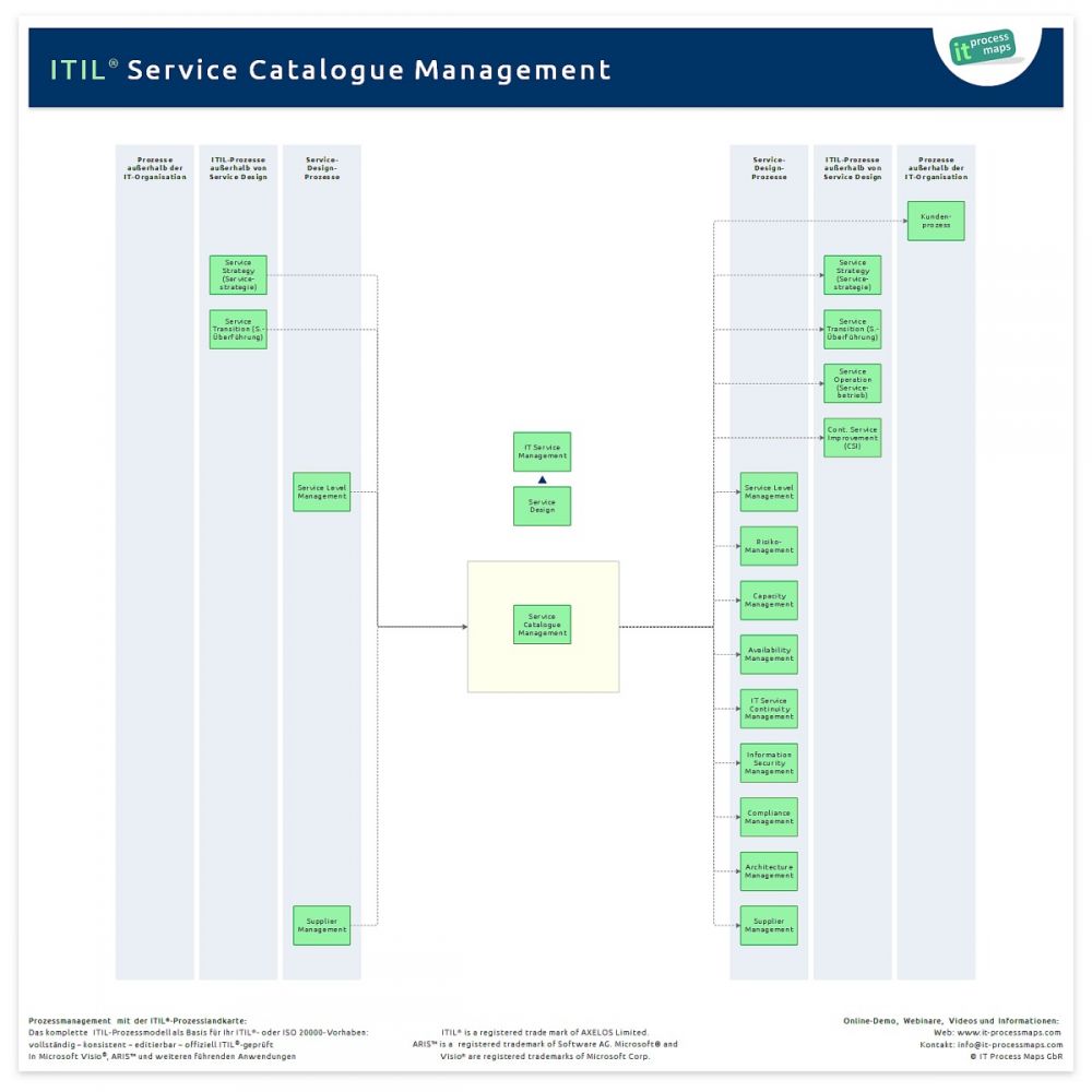 Service Catalogue Management IT Process Wiki