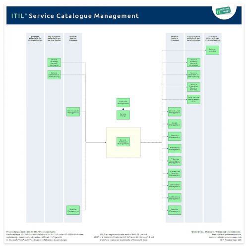 Service Catalogue Management ITIL