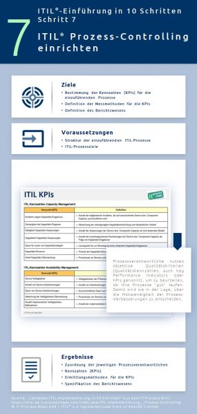 Infographik: Das ITIL Prozess-Controlling einrichten. - ITIL-Implementierung, Schritt 7.
