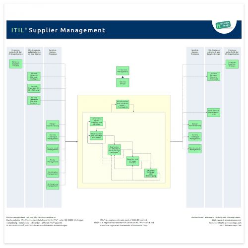 Supplier Management ITIL