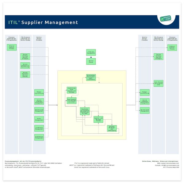 Datei:Itil-supplier-management.jpg