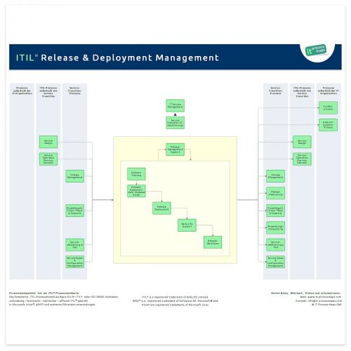 ITIL Release Management und ITIL Deployment Management ITIL